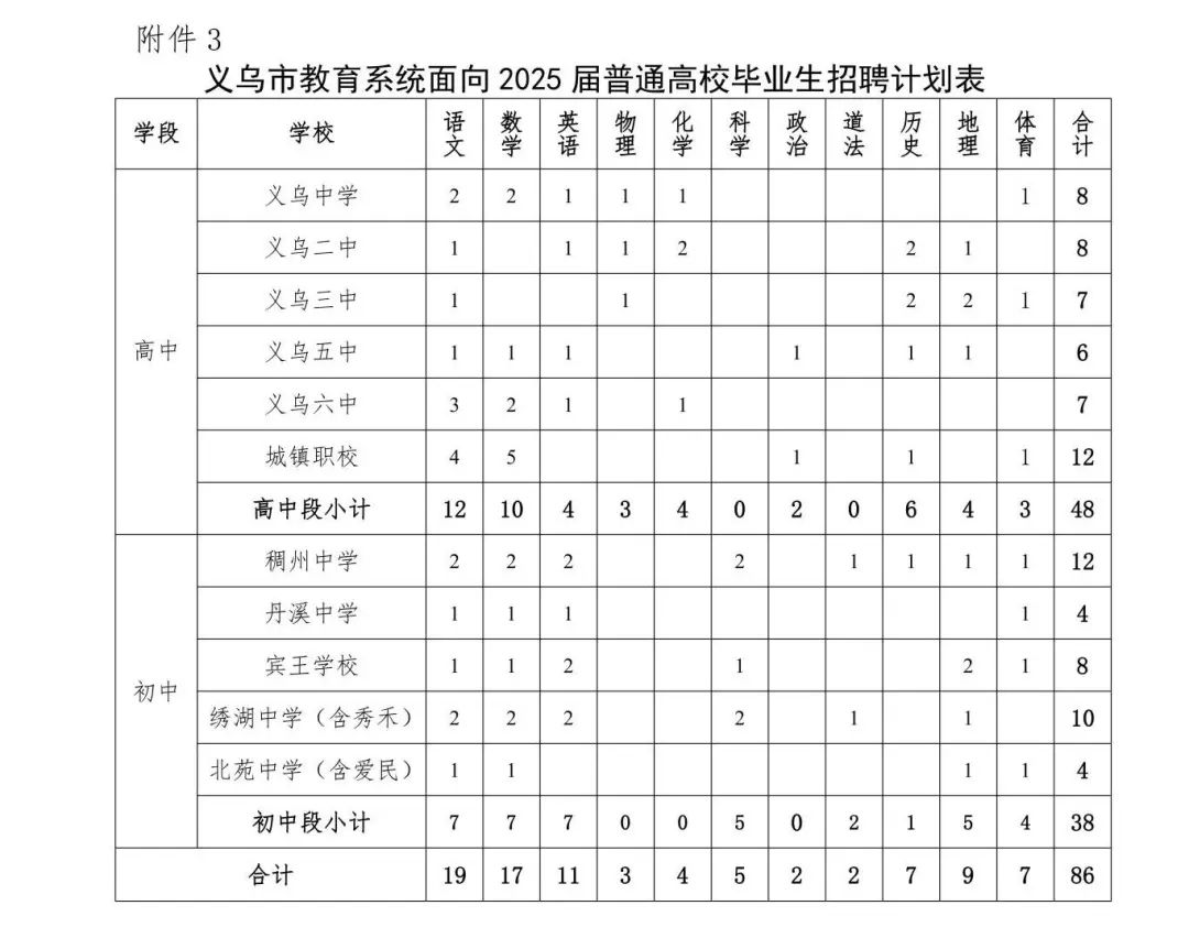 義烏市教育系統(tǒng)面向2025屆畢業(yè)生招聘公告（第一批）