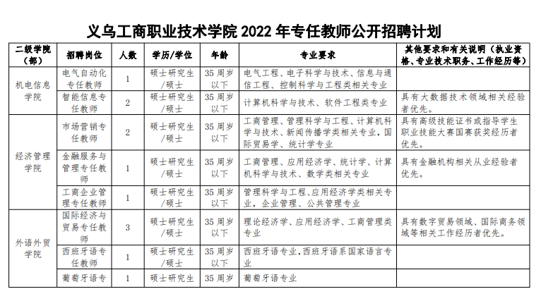 義烏工商職業(yè)技術(shù)學(xué)院2022年專(zhuān)任教師公開(kāi)招聘公告