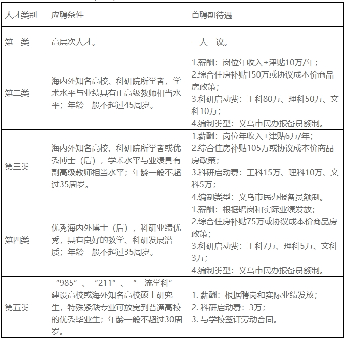 中國(guó)計(jì)量大學(xué)現(xiàn)代科技學(xué)院2022年專(zhuān)任教師招聘人才引進(jìn)政策.png