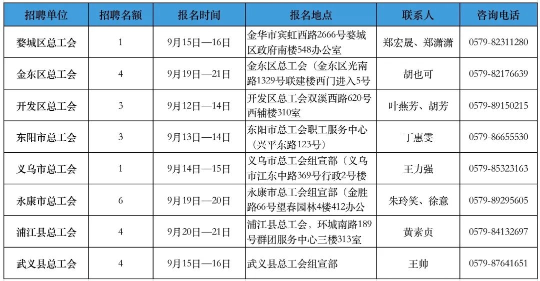 金華這些縣（市、區(qū)）總工會(huì)公開(kāi)招聘！