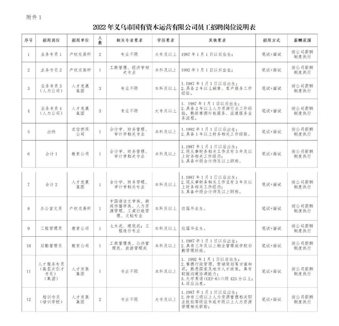 義烏市國有資本運(yùn)營有限公司2022年員工公開招聘公告