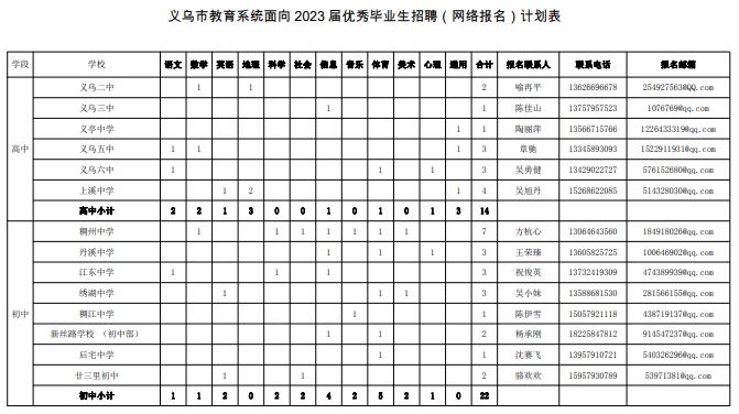 義烏市教育系統(tǒng)面向2023屆優(yōu)秀畢業(yè)生網(wǎng)絡(luò)招聘教師公告