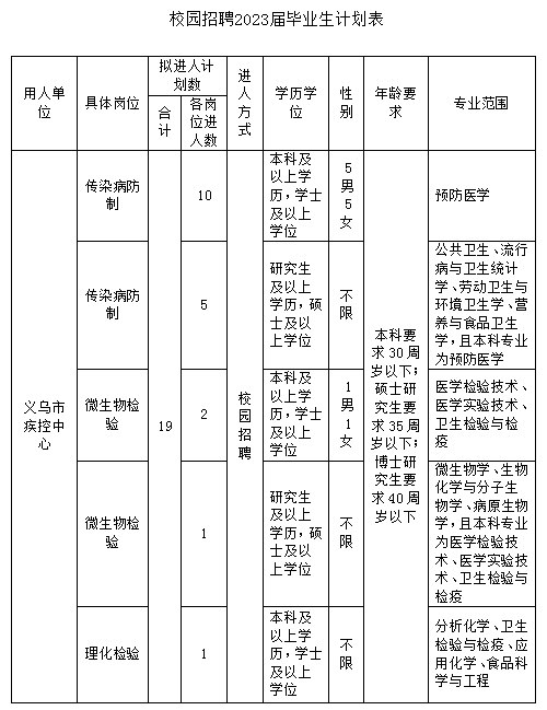 義烏市疾控中心2023年應(yīng)屆畢業(yè)生校園招聘公告