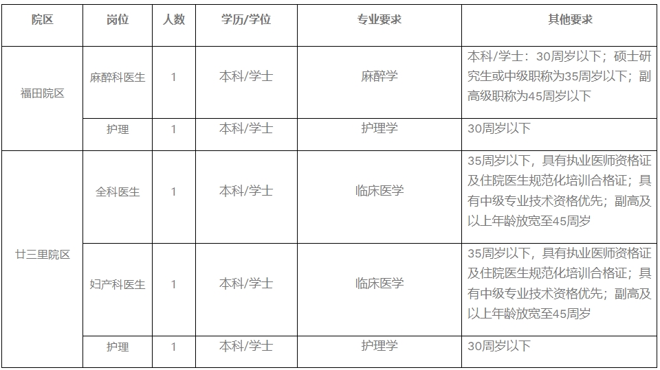 浙大四院醫(yī)共體園區(qū)（福田、廿三里園區(qū)）招聘信息