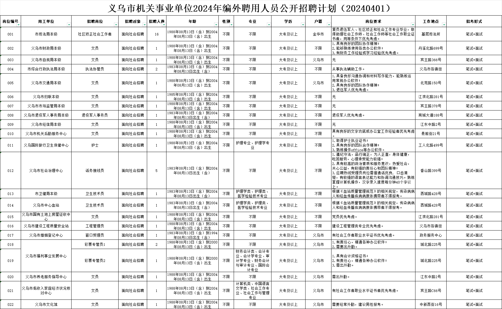 義烏市機關(guān)事業(yè)單位面向社會公開招聘編外聘用人員43名